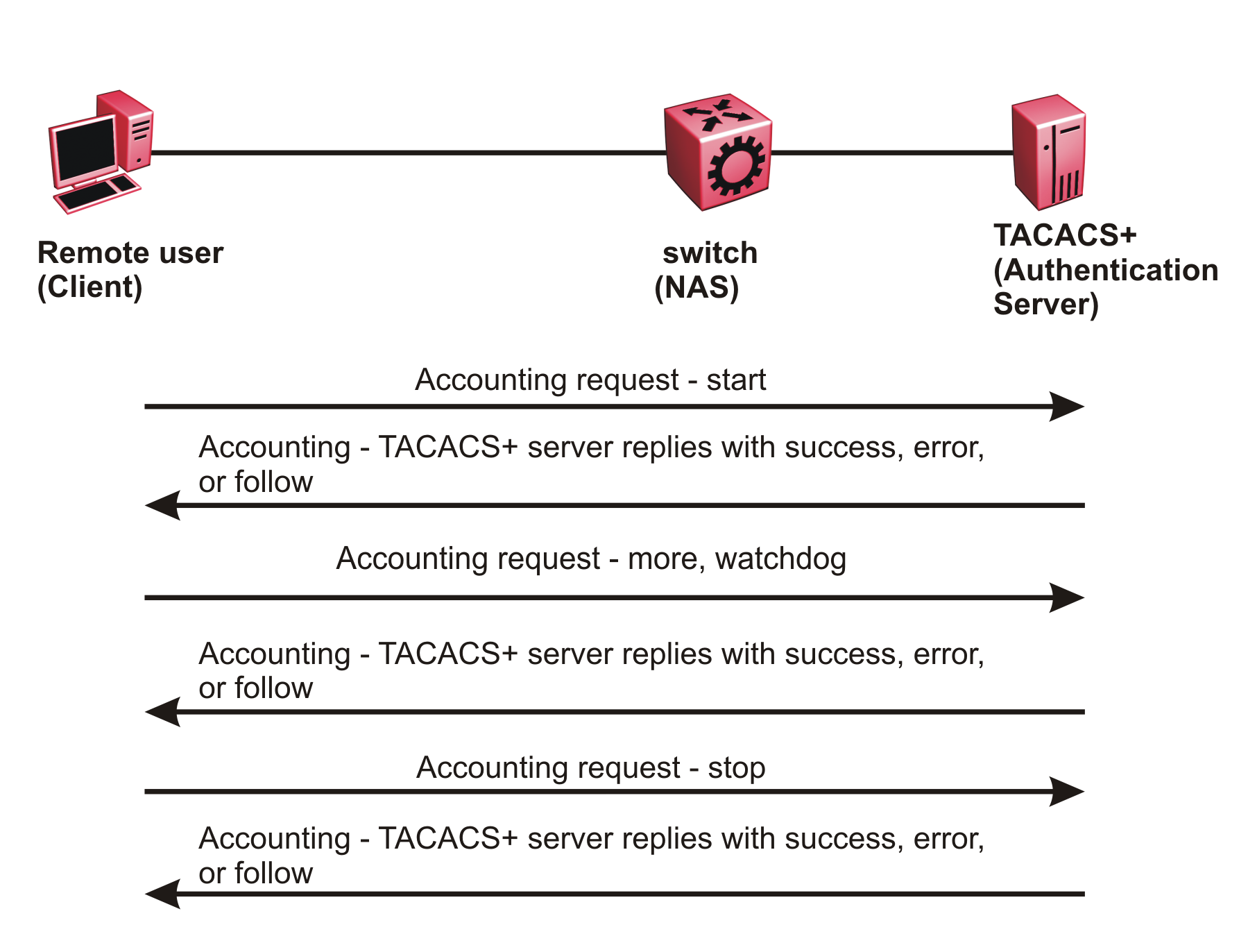 Accounting process after user connects to switch Accounting process after user connects to switch
